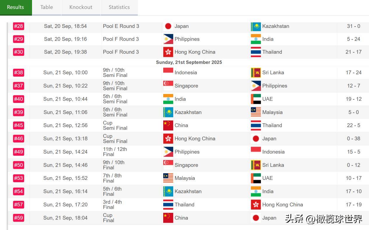 中国男女分获铜银牌二零二五阿联酋航空亚洲七人制橄榄球系列赛杭州站