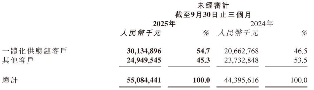 京东物流第三季营收551亿：同比增24% 王振辉重新担任CEO