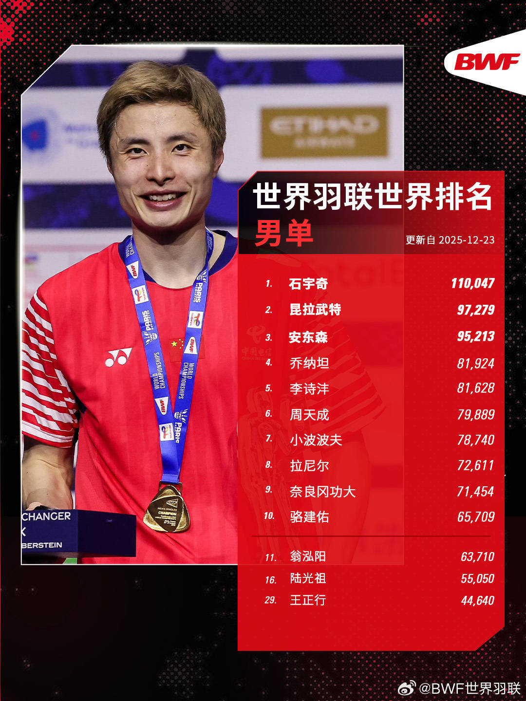 开云平台-世界羽联年终排名出炉：石宇奇男单霸榜 安洗莹女单折桂