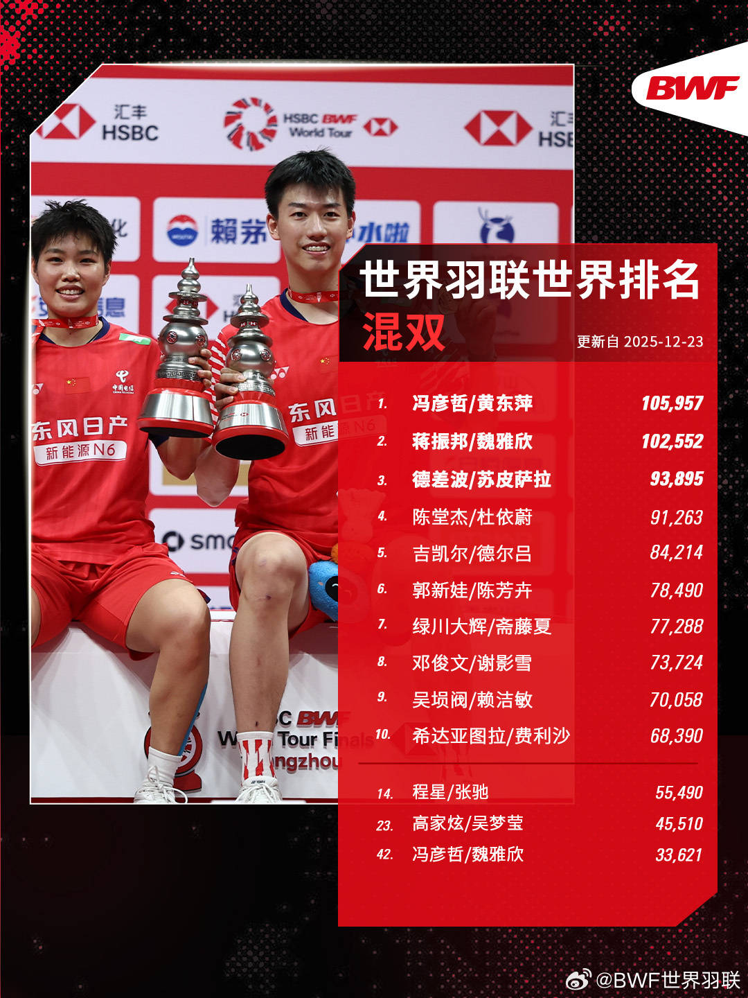 世界羽联年终排名出炉：石宇奇男单霸榜 安洗莹女单折桂